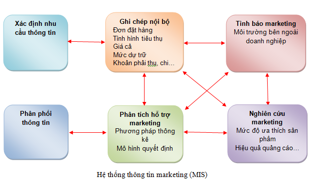 Hệ thống thông tin marketing hoàn hảo cho doanh nghiệp