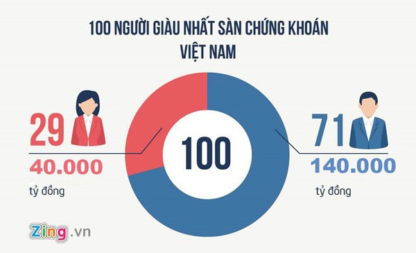 Thống kê thú vị về những nữ đại gia quyền lực tại Việt Nam