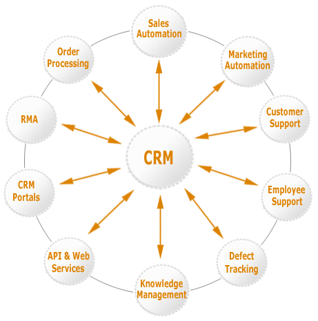 Phần mềm CRM là gì trong “Cẩm nang quản lý mối quan hệ khách hàng”