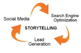 Storytelling Marketing  !
